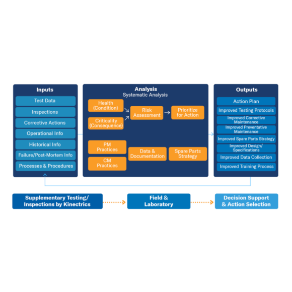 Asset Management Services for Electrical Systems | Kinectrics